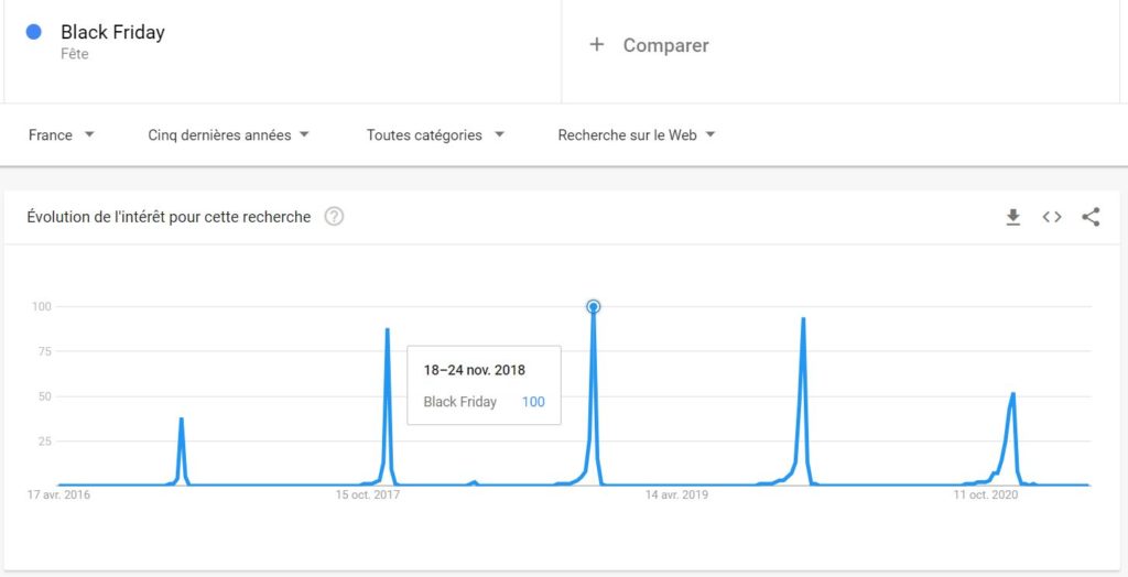 Évolution de la recherche Black Friday en France